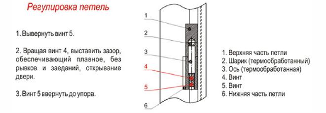Схема регулировки дверных петель