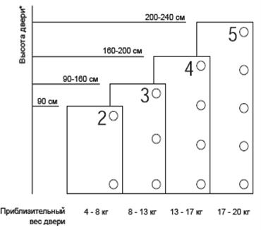 Схема правильного определения количества дверных петель