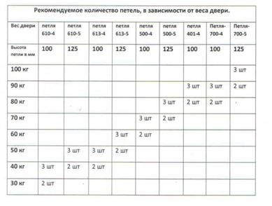 Таблица для выбора размеров и количества дверных петель