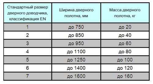 Таблица подбора доводчика по параметрам двери