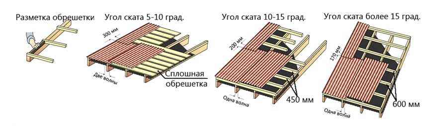 Зависимость размера нахлеста от ската крыши